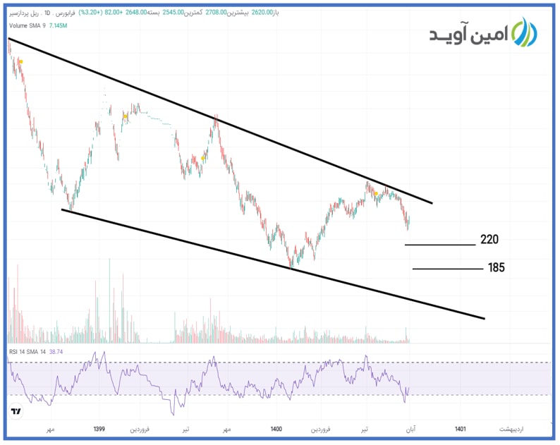 حریل وارد فاز اصلاحی شد