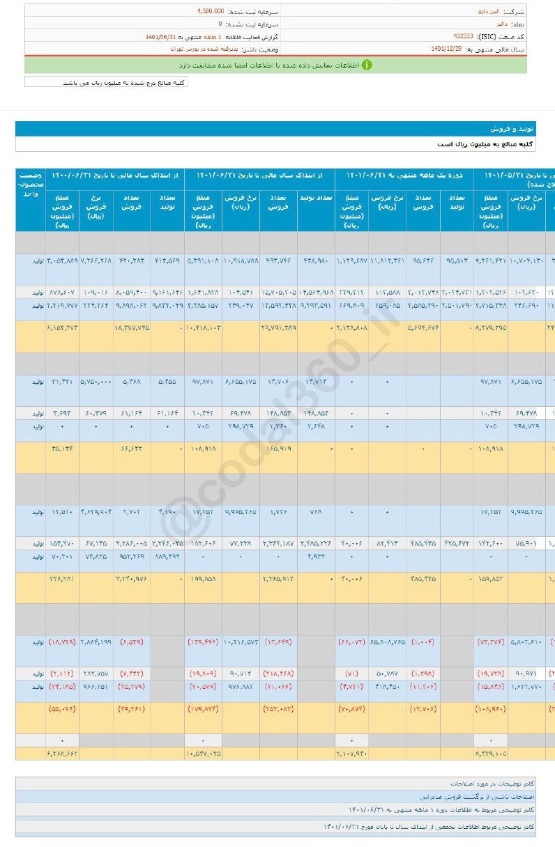 افزایش فروش دالبر در شهریور ماه