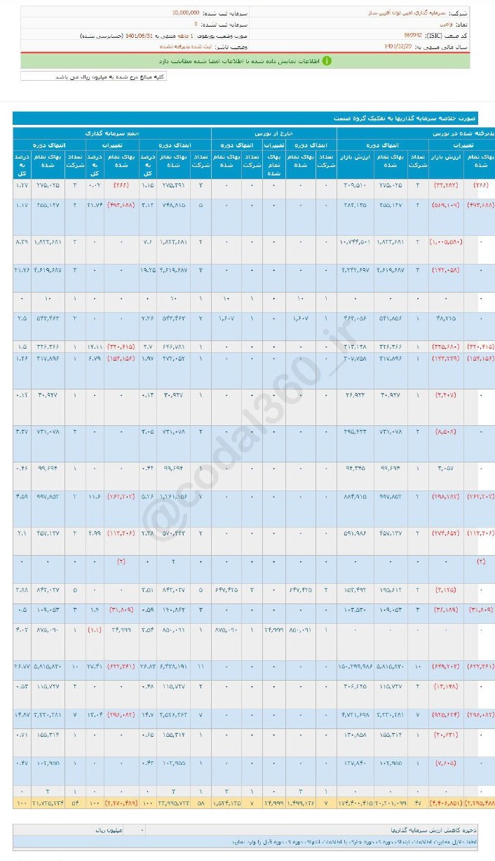سود شهریور ماه وامین چقدر شد؟