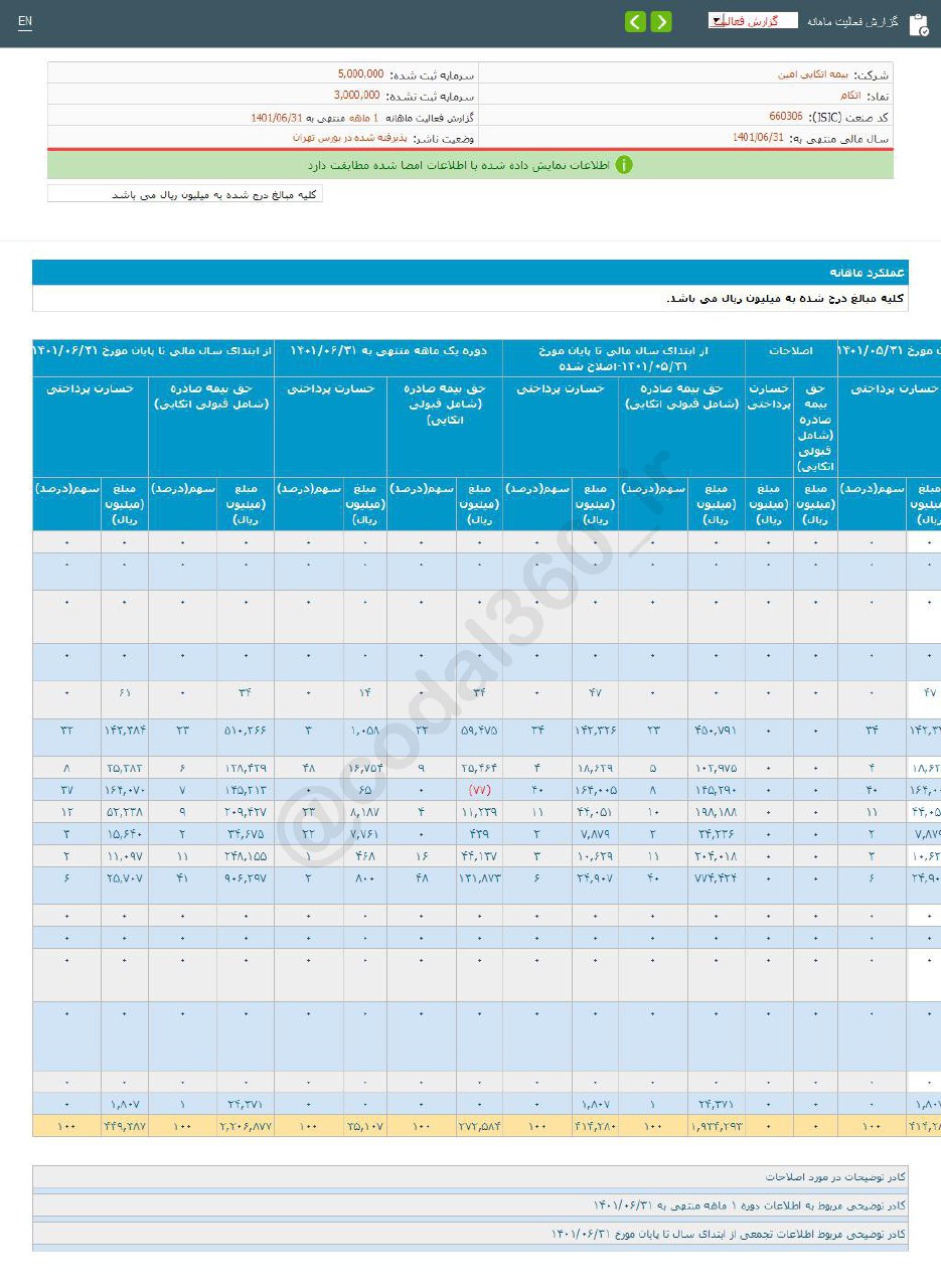 افزایش فروش ۳۹ درصدی اتکام در شهریور