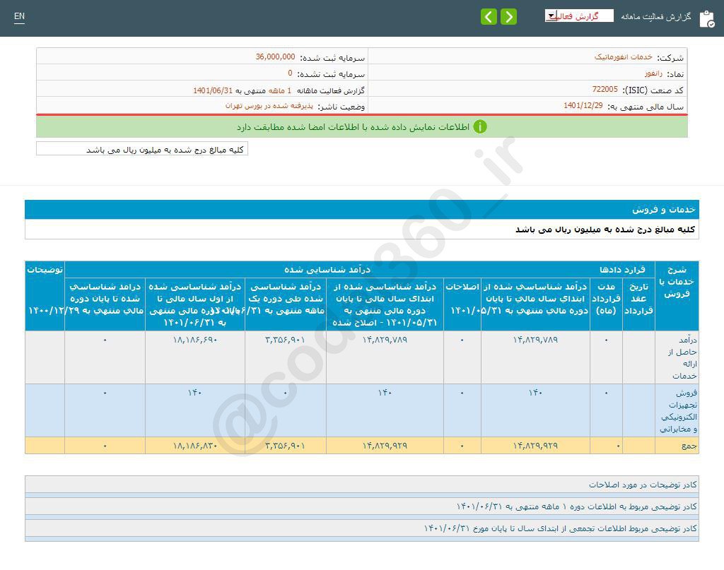 فروش رانفور در شهریور ماه رشد کرد