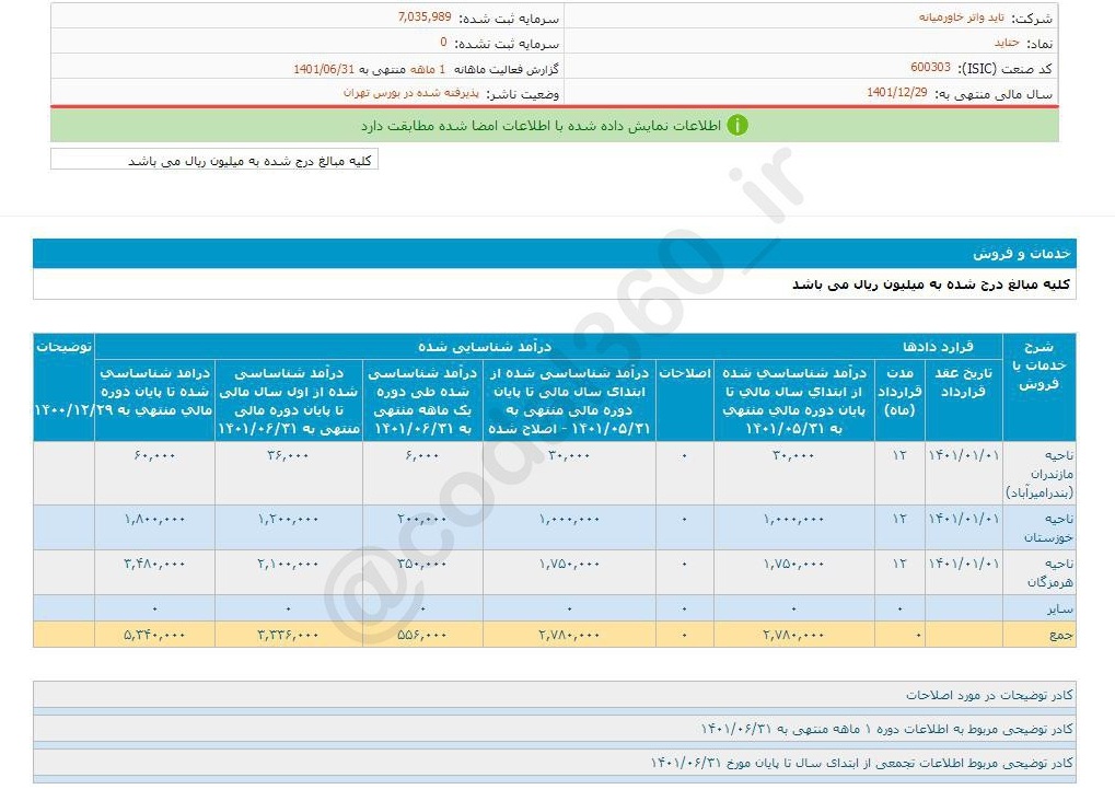 حتاید در شهریور ماه چقدر فروش داشت؟