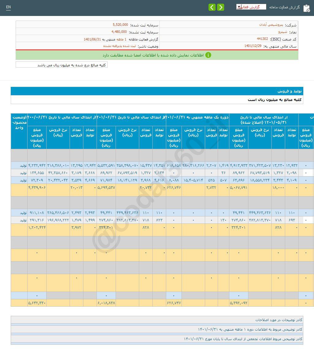 کاهش فروش شپترو در شهریور ماه