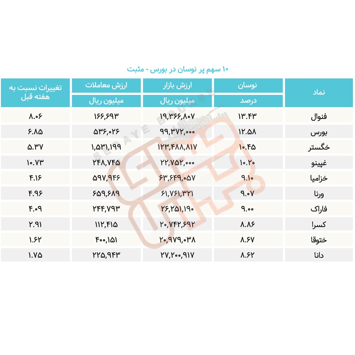 سبقت گرفتگان هفته در رالی بورس