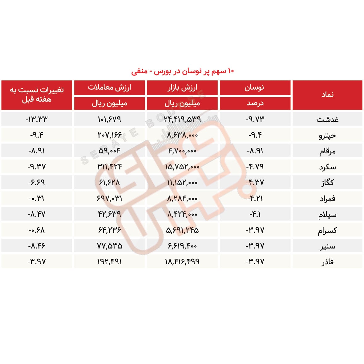 سبقت گرفتگان هفته در رالی بورس