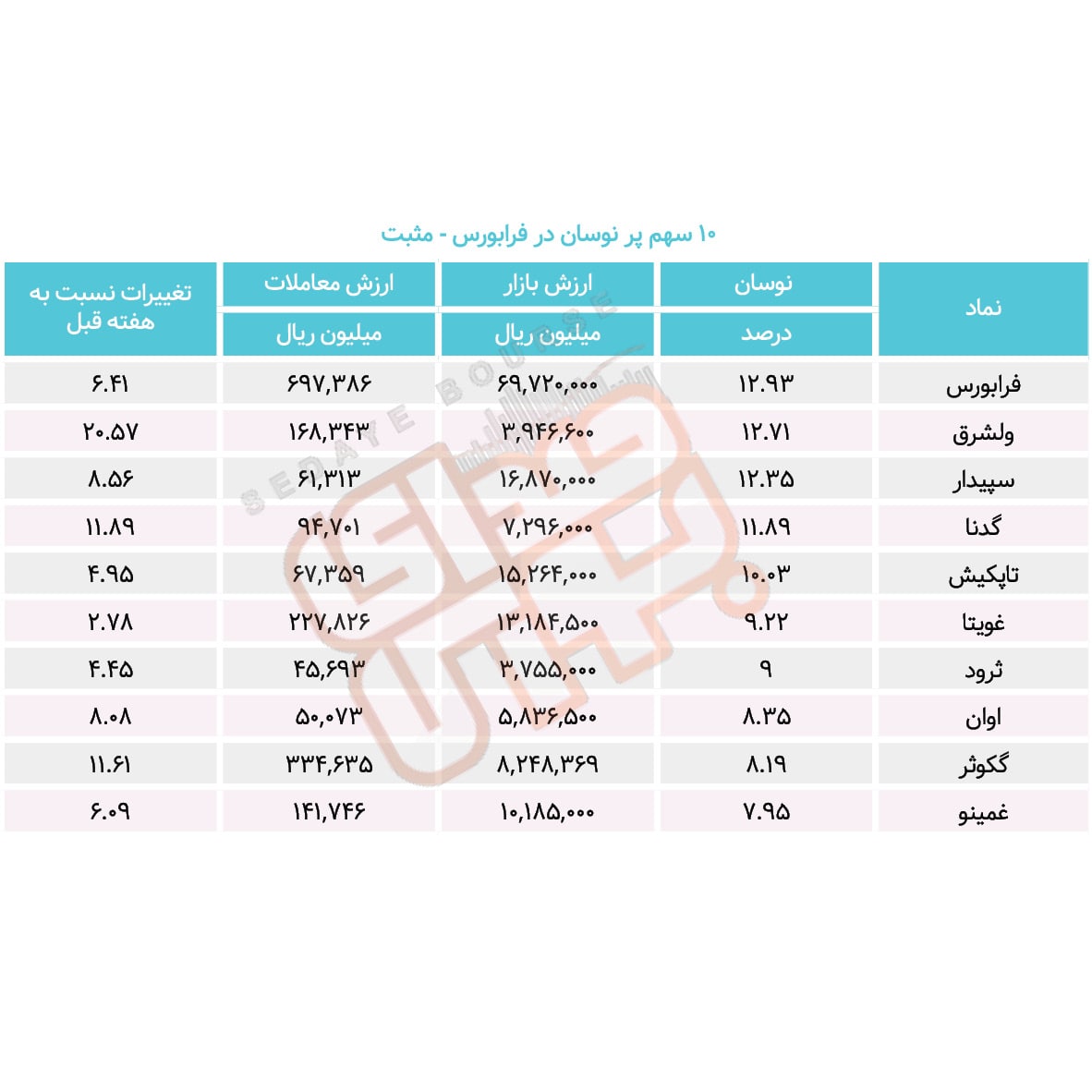 سبقت گرفتگان هفته در رالی بورس