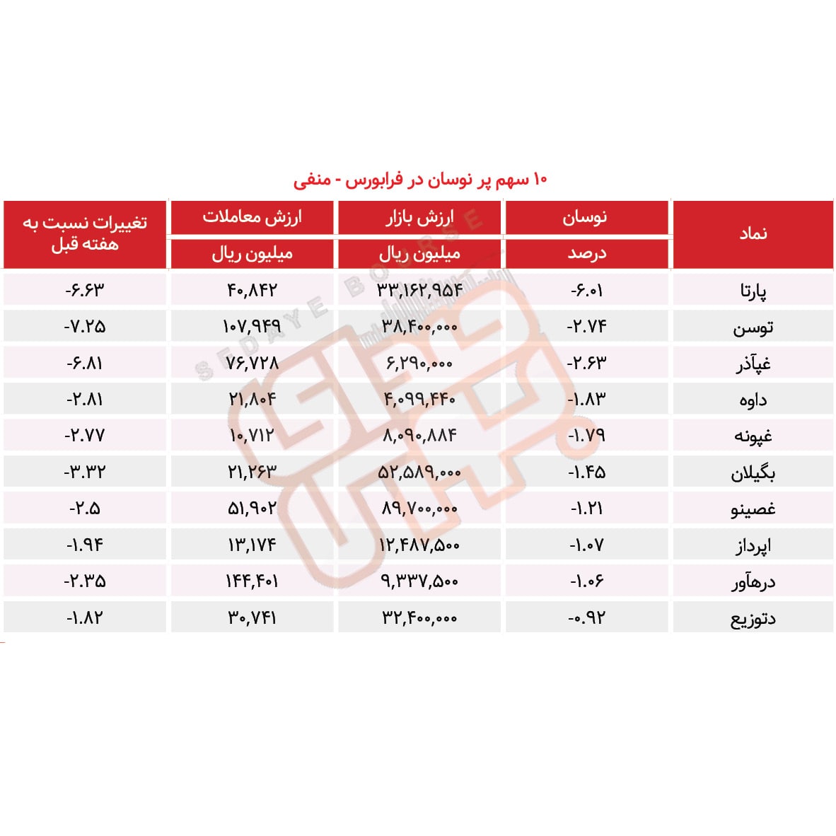 سبقت گرفتگان هفته در رالی بورس