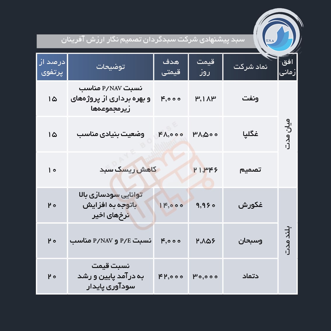 سبد پیشنهادی هفته دوم مهر ماه
