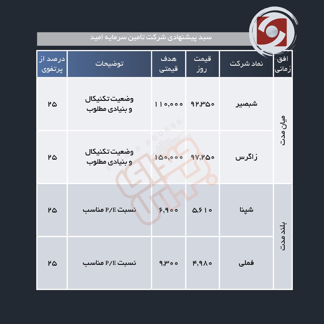 سبد پیشنهادی هفته دوم مهر ماه
