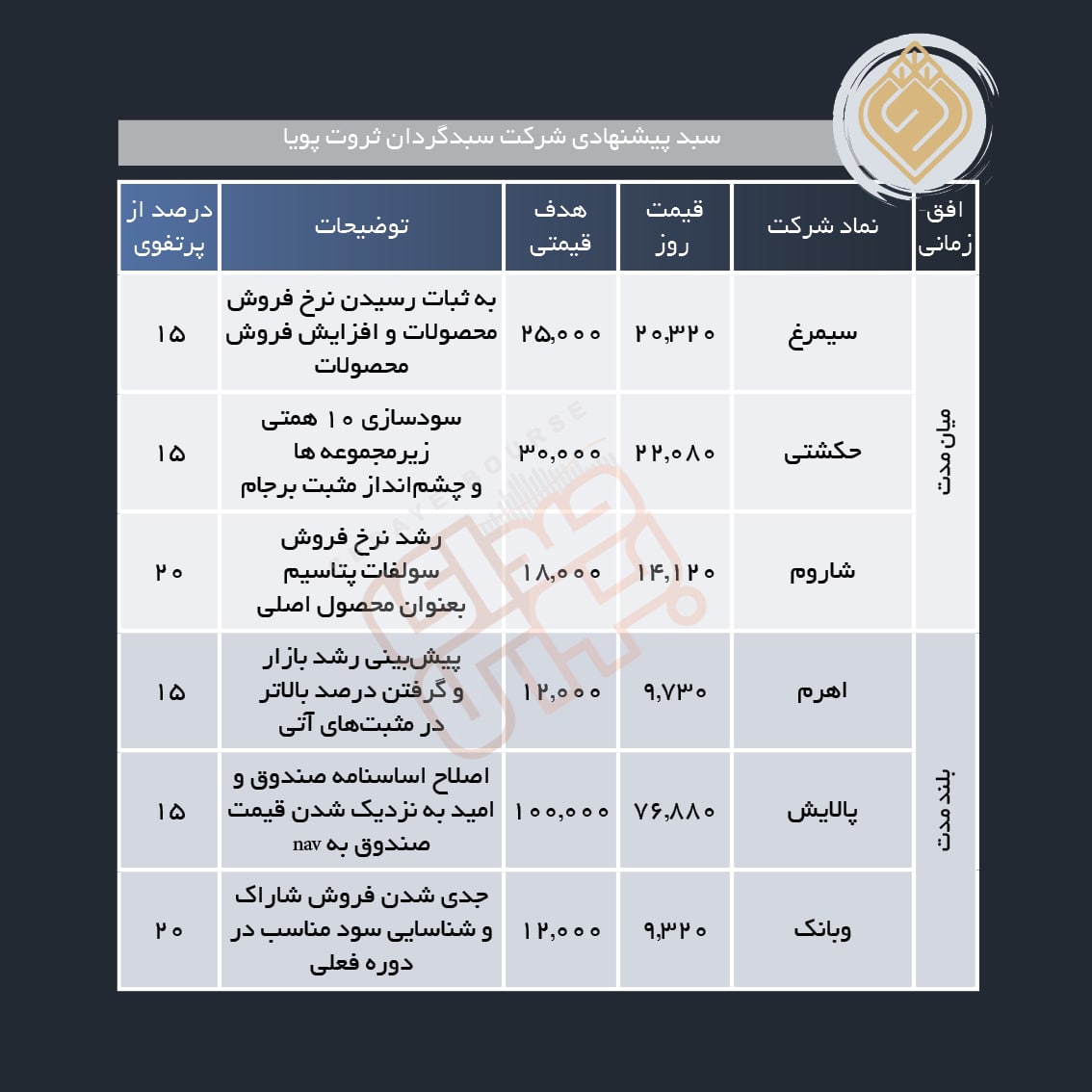 سبد پیشنهادی هفته دوم مهر ماه