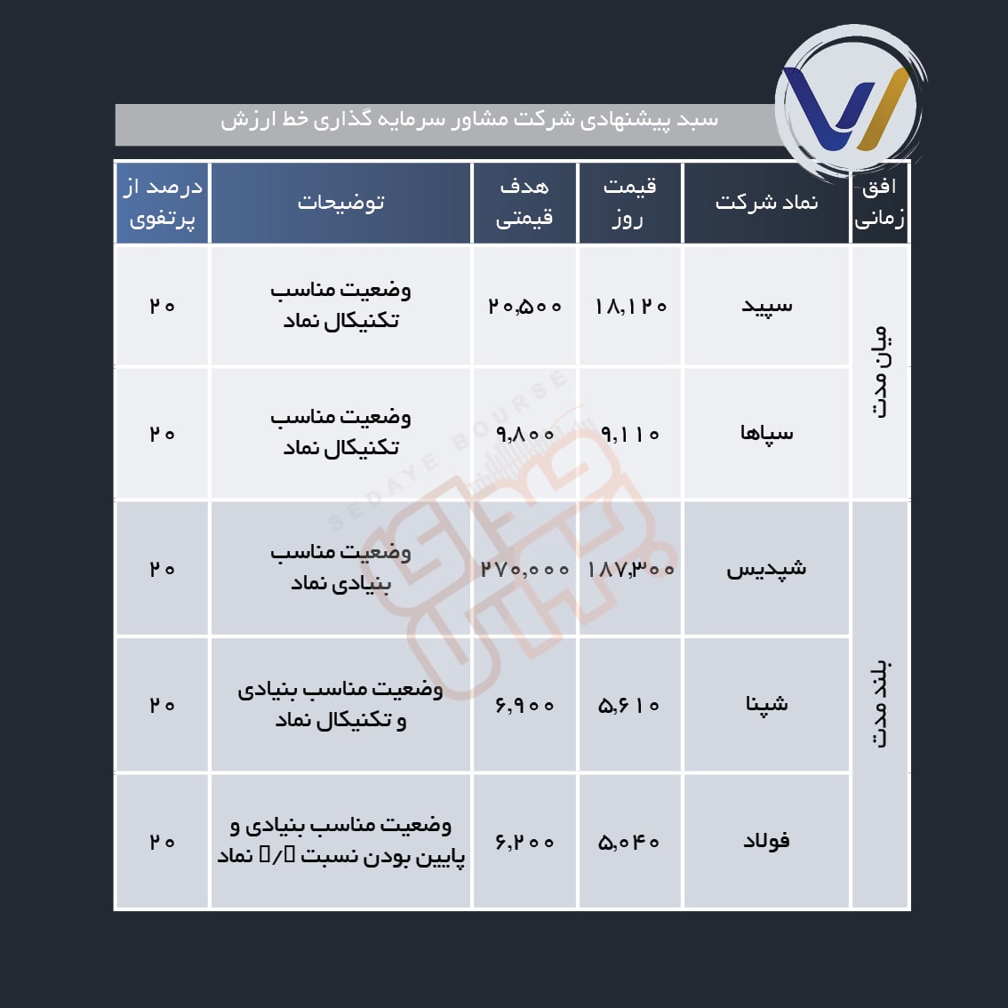 سبد پیشنهادی هفته دوم مهر ماه