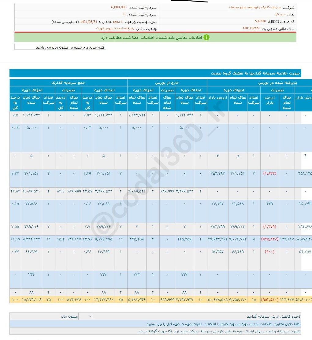 سود سیدکو از واگذاری سهام چقدر شد؟