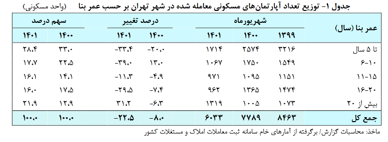 افزایش حجم معاملات مسکن بابیش از ۵ سال ساخت در تهران