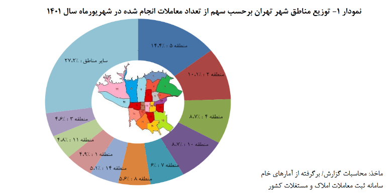 افزایش حجم معاملات مسکن بابیش از ۵ سال ساخت در تهران