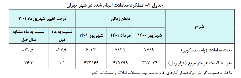 شیوع تورم رکودی در بازار مسکن