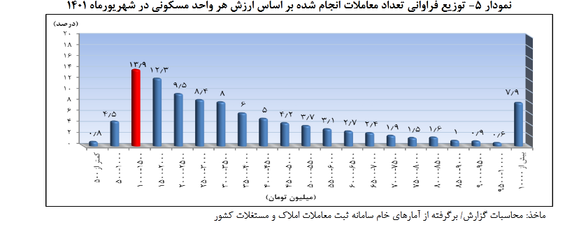 متوسط قیمت هر متر مربع واحد مسکونی در مهر
