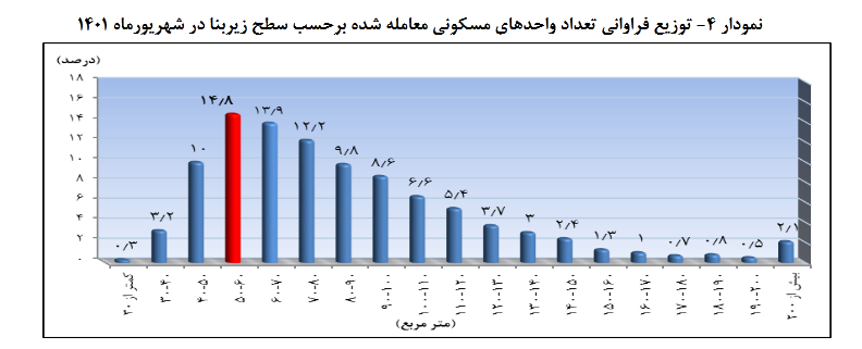 متوسط قیمت هر متر مربع واحد مسکونی در مهر