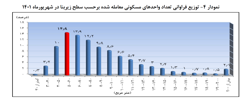 متوسط قیمت هر متر مربع واحد مسکونی در مهر 