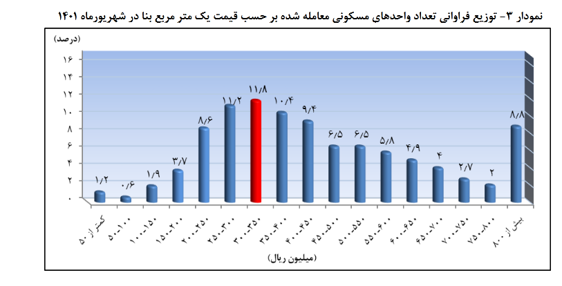 متوسط قیمت هر متر مربع واحد مسکونی در مهر