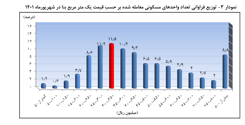 متوسط قیمت هر متر مربع واحد مسکونی در مهر 