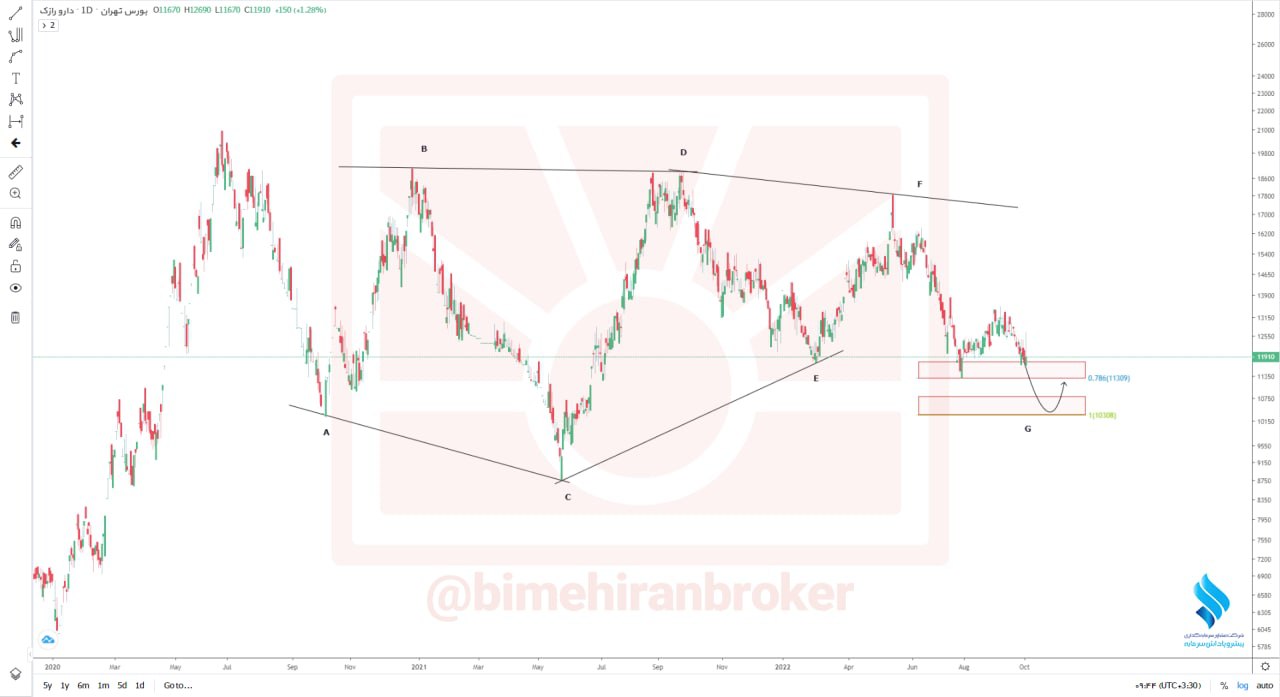 انتظار بهبود تقاضا در درازک