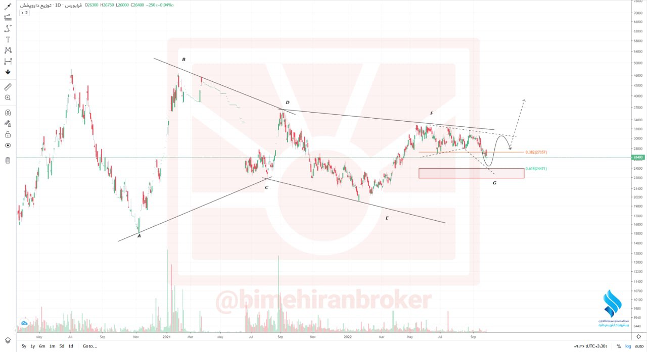 عوامل بهبود تقاضا در دتوزیع چیست؟