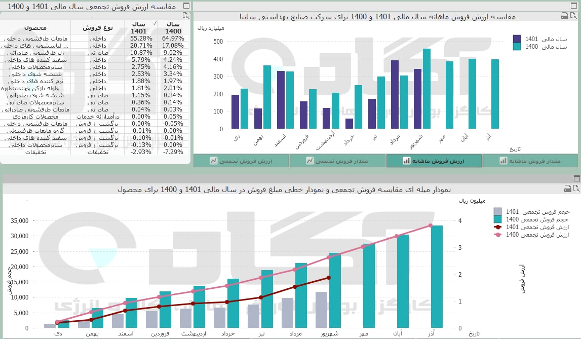 ساینا در شهریور ماه کمتر فروش کرد