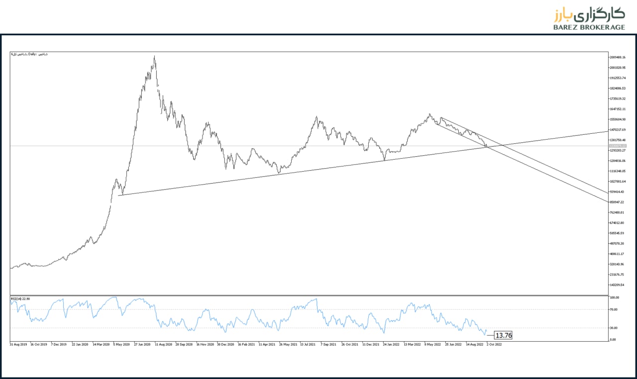 انتظار معجزه حمایت ها برای شاخص کل