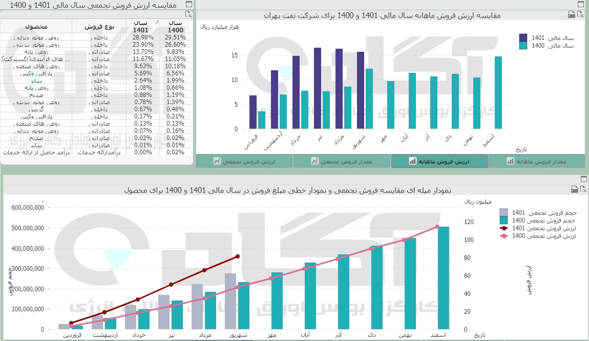 کاهش فروش این شرکت نفتی در شهریورماه