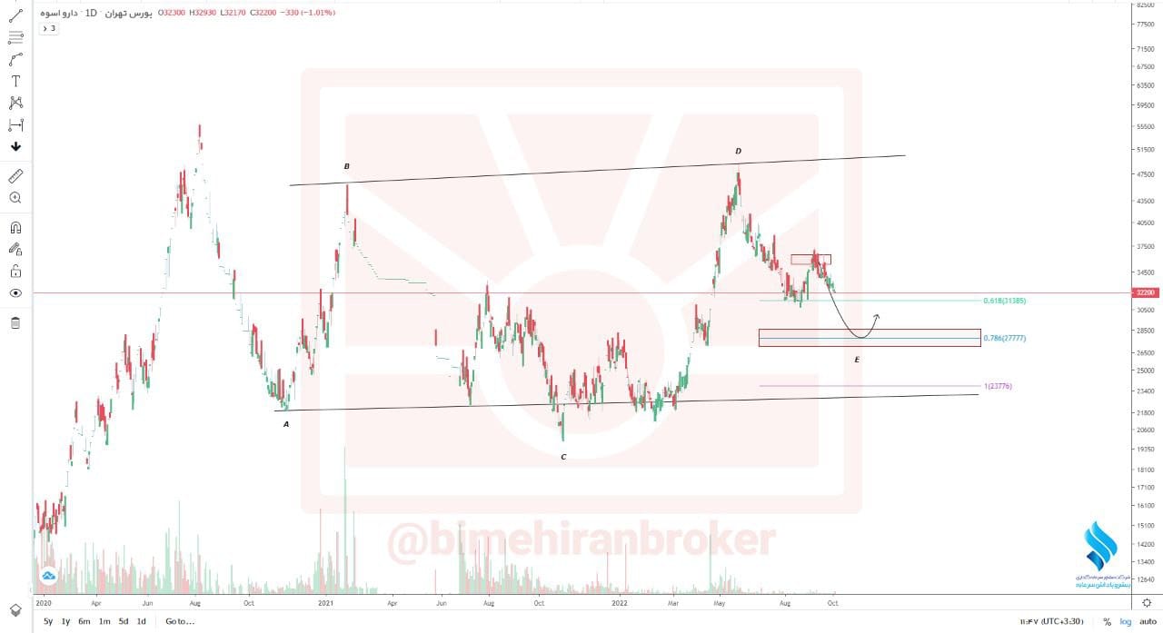 انتظار بهبود تقاضا از داسوه