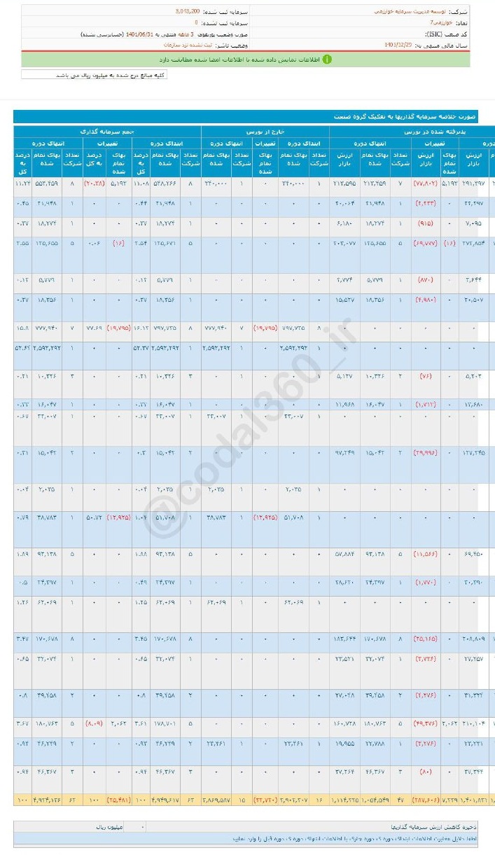 پرتفوی بورسی وخارزم چقدر تغییر کرد؟