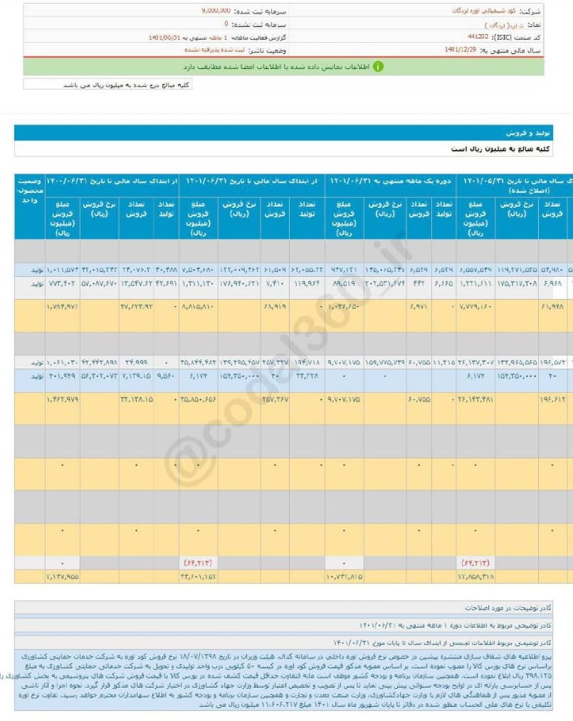 افزایش فروش شهریور ماه شلرد