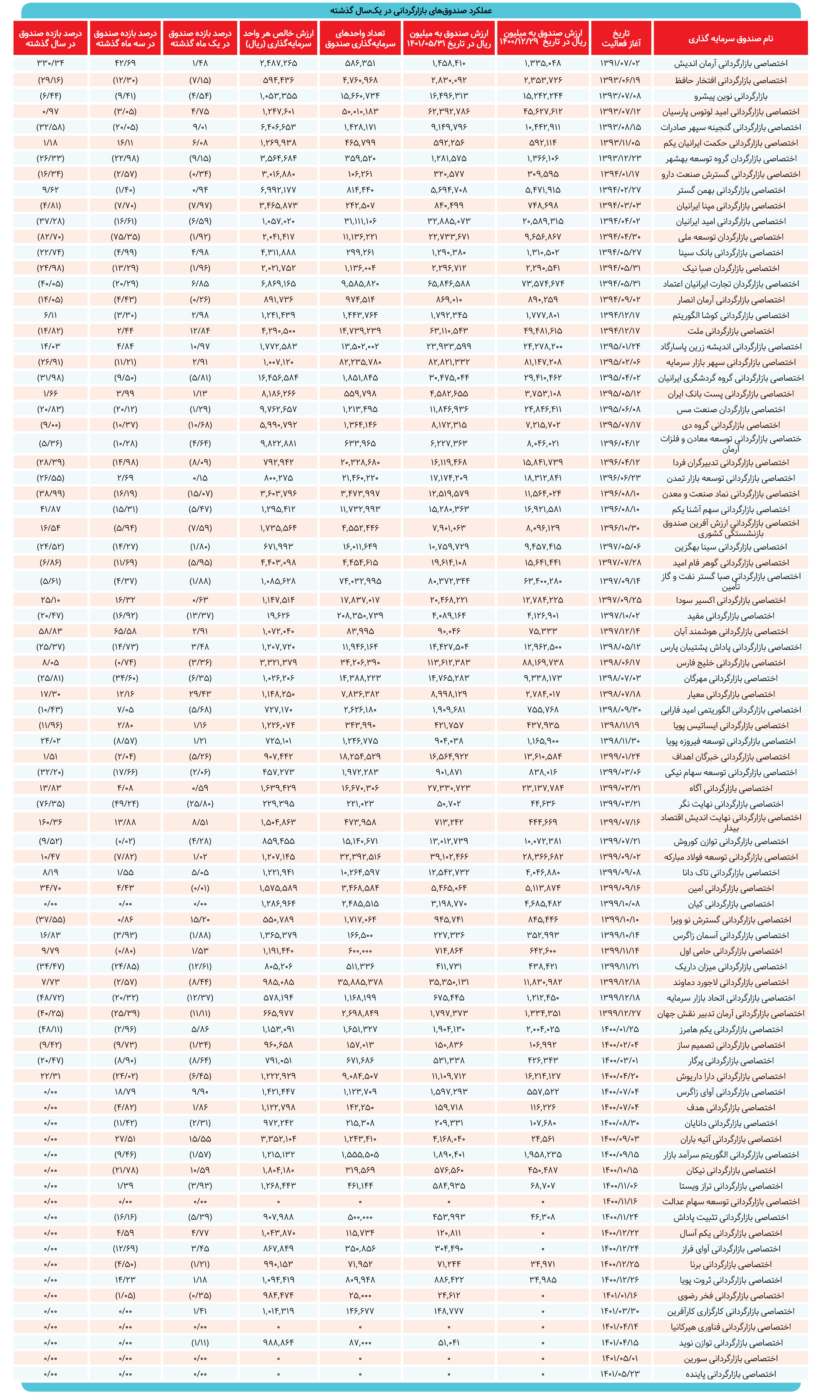 صندوق های بازارگردانی در یک سال گذشته چه کردند؟