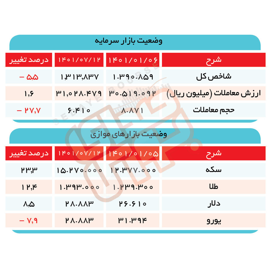 بازارها در ۲۰۰ روز گذشته چگونه بودند؟