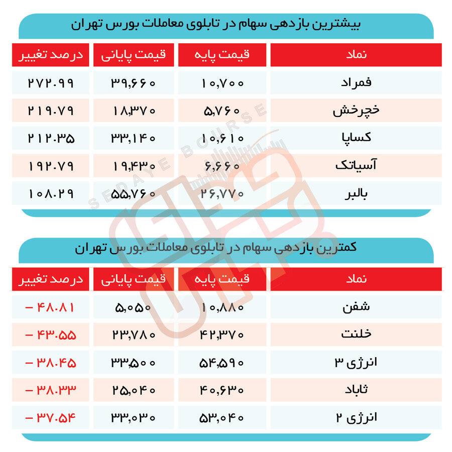 بازارها در ۲۰۰ روز گذشته چگونه بودند؟