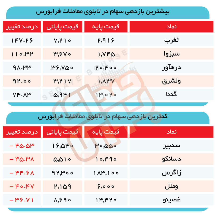 بازارها در ۲۰۰ روز گذشته چگونه بودند؟