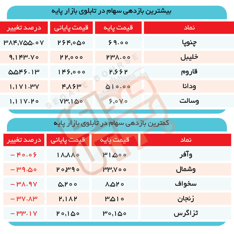 بازارها در ۲۰۰ روز گذشته چگونه بودند؟