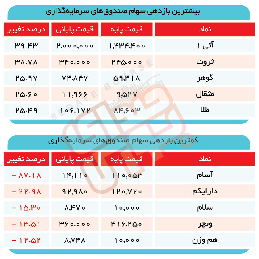 بازارها در ۲۰۰ روز گذشته چگونه بودند؟