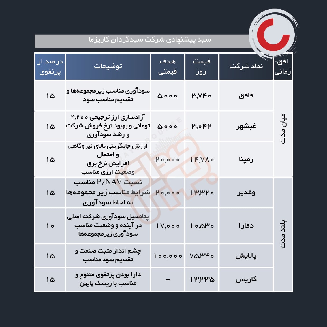 سبد پیشنهادی هفته سوم مهر ماه