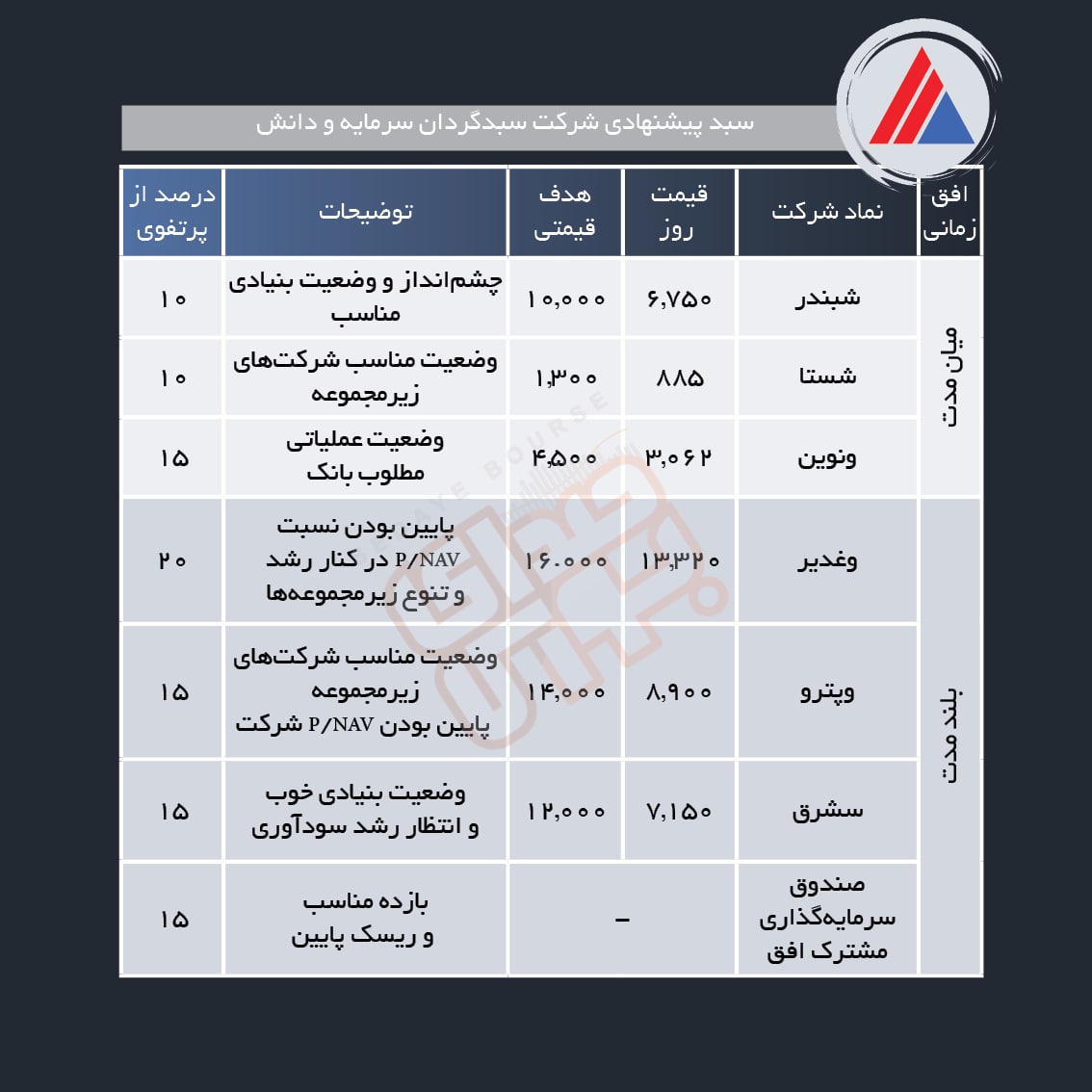 سبد پیشنهادی هفته سوم مهر ماه