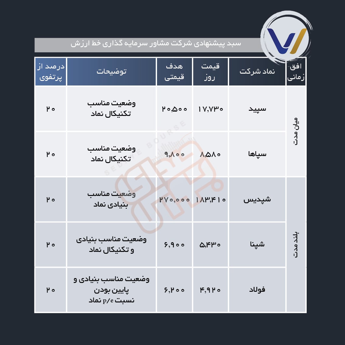 سبد پیشنهادی هفته سوم مهر ماه