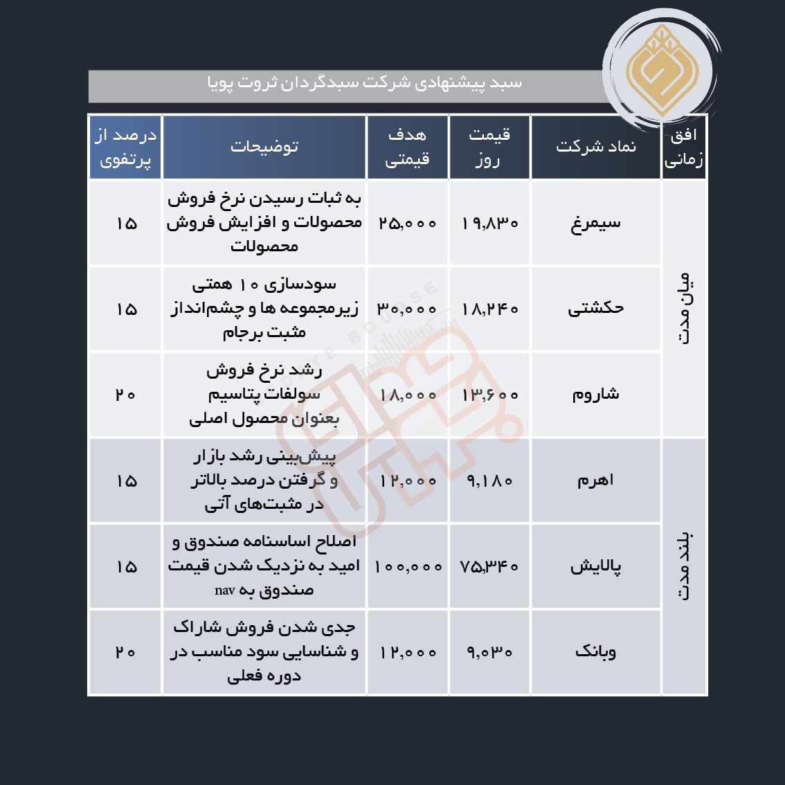 سبد پیشنهادی هفته سوم مهر ماه