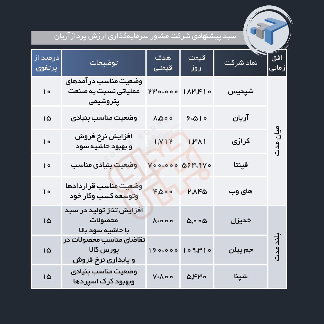 سبد پیشنهادی هفته سوم مهر ماه