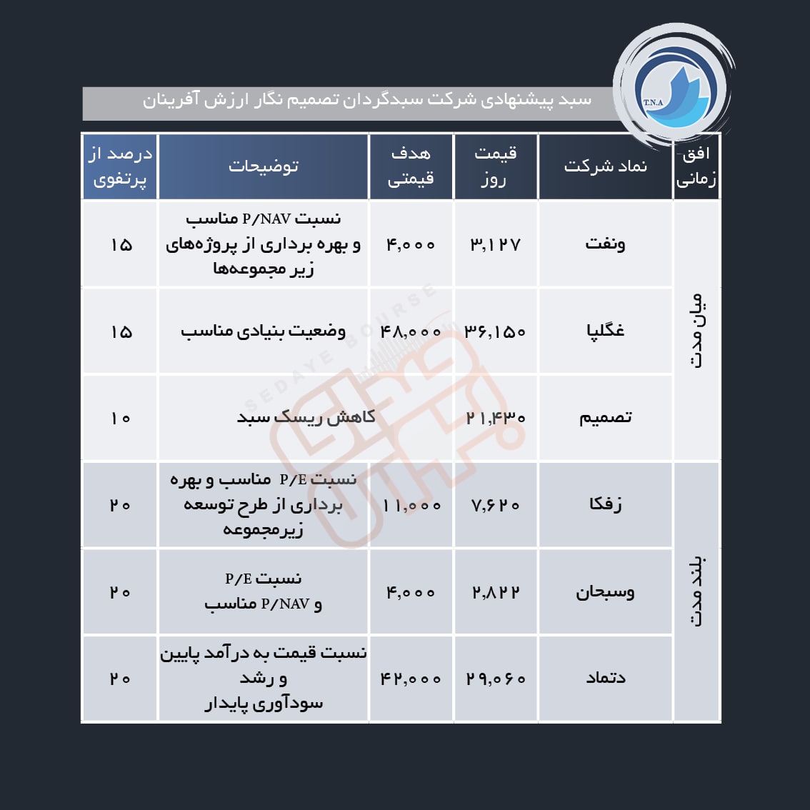 سبد پیشنهادی هفته سوم مهر ماه