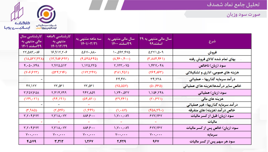 پیش بینی سود آینده شصدف