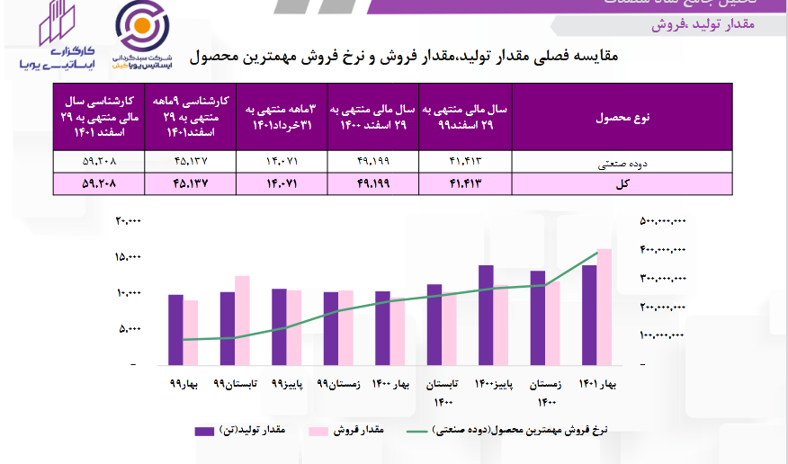 پیش بینی سود آینده شصدف