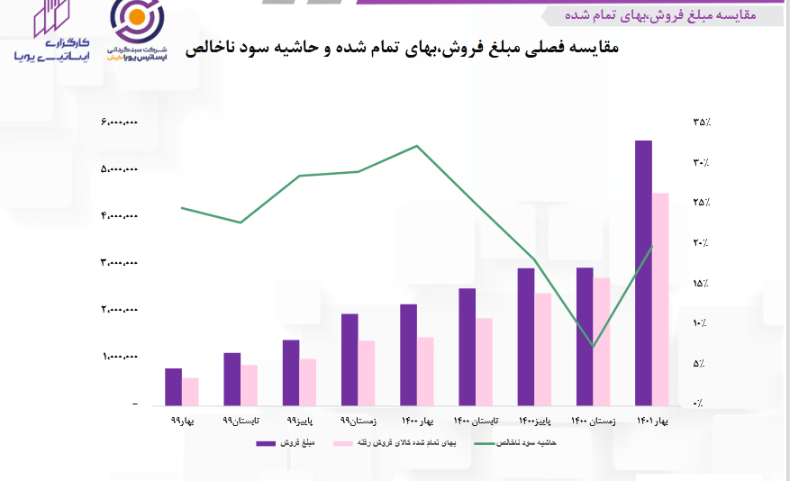 پیش بینی سود آینده شصدف