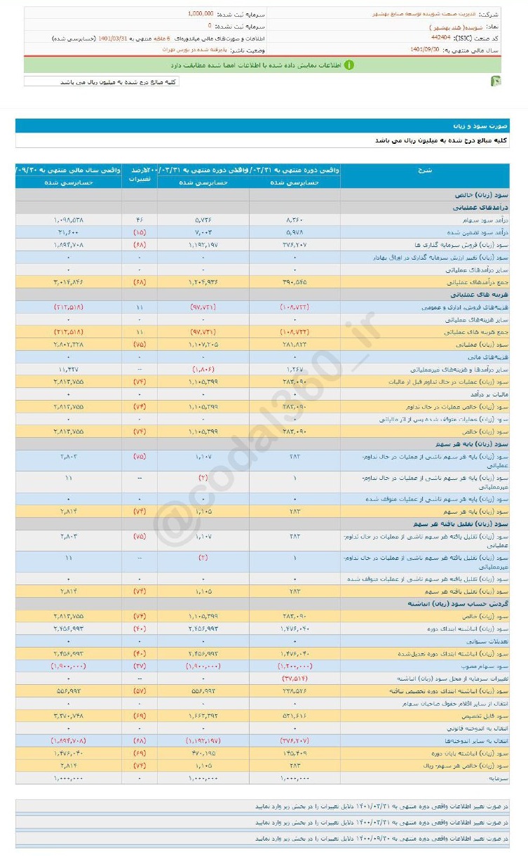 سود ۶ ماهه شوینده چقدر شد؟