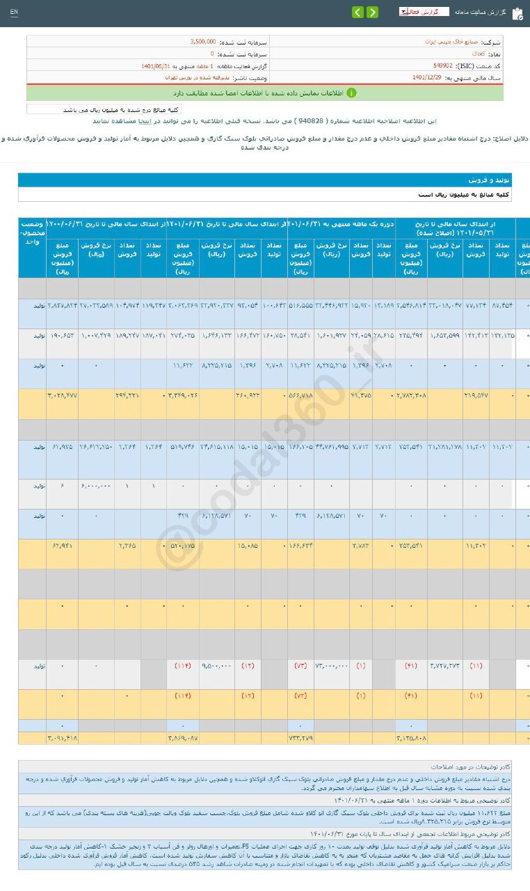 رشد فروش کخاک در شهریور ماه