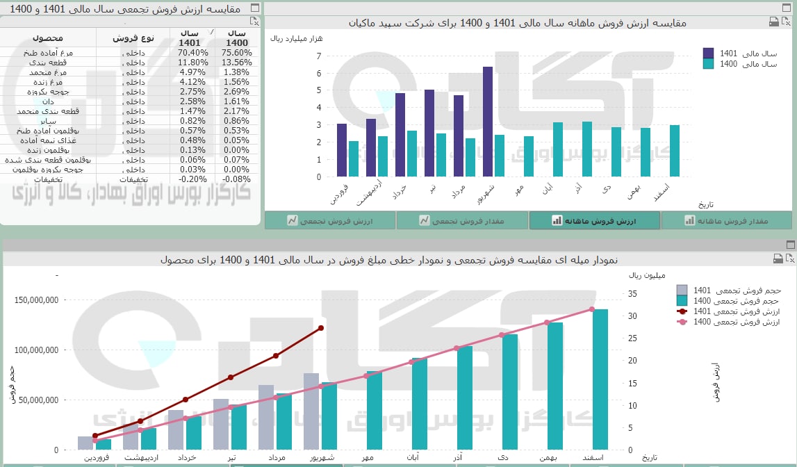 افزایش فروش مرغ و تخم مرغ سپید در شهریور